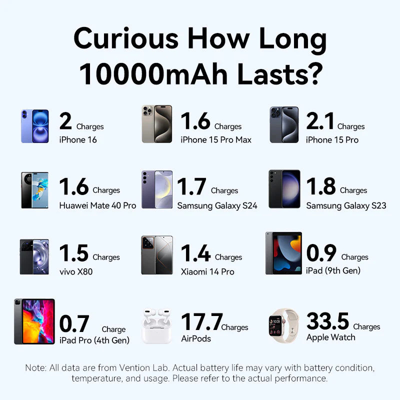 Vention 10000mAh Power Bank 22.5W | FKAB0-C