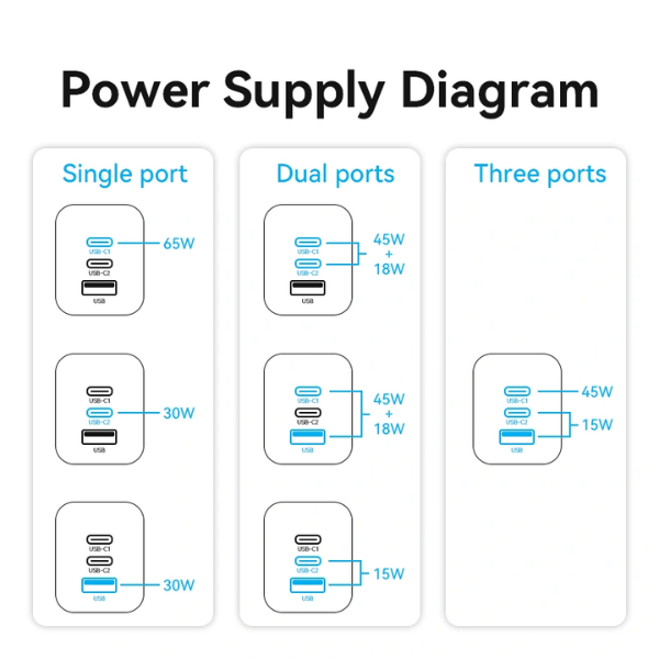 Vention 3-PORT USB C+C+A GaN Charger 65W/30W/30W | EU-PLUG |