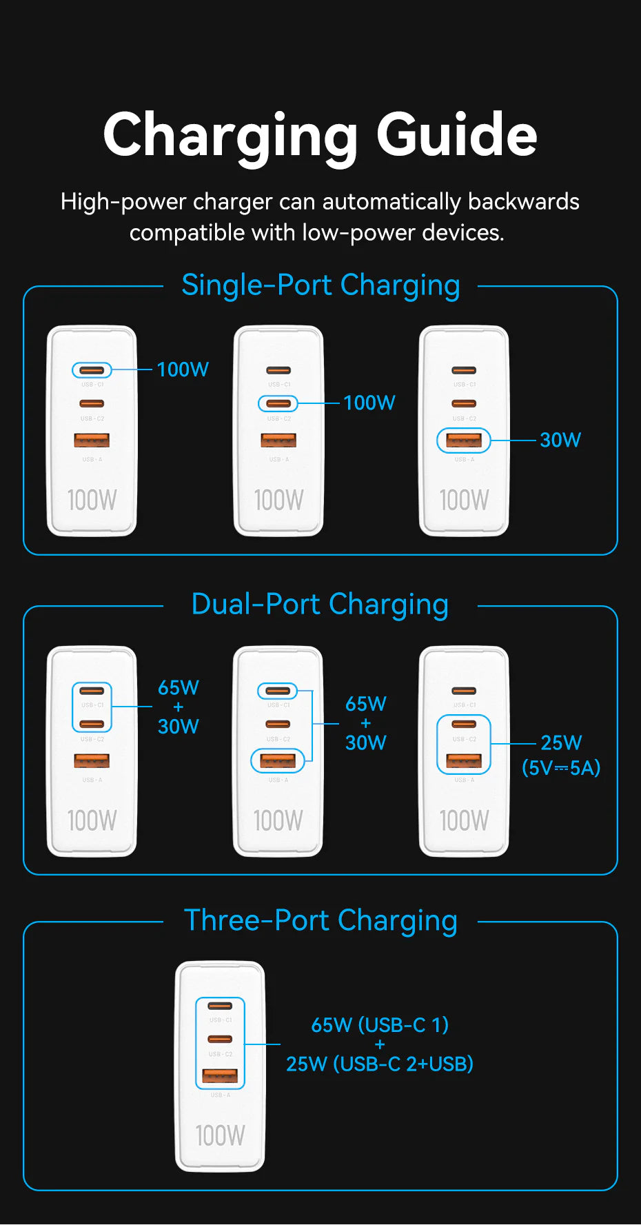 3-Port USB (C+C+A) GaN Charger (100W100W30W) EU-Plug | Multi Device Charging | Laptops,Phones & Tablets