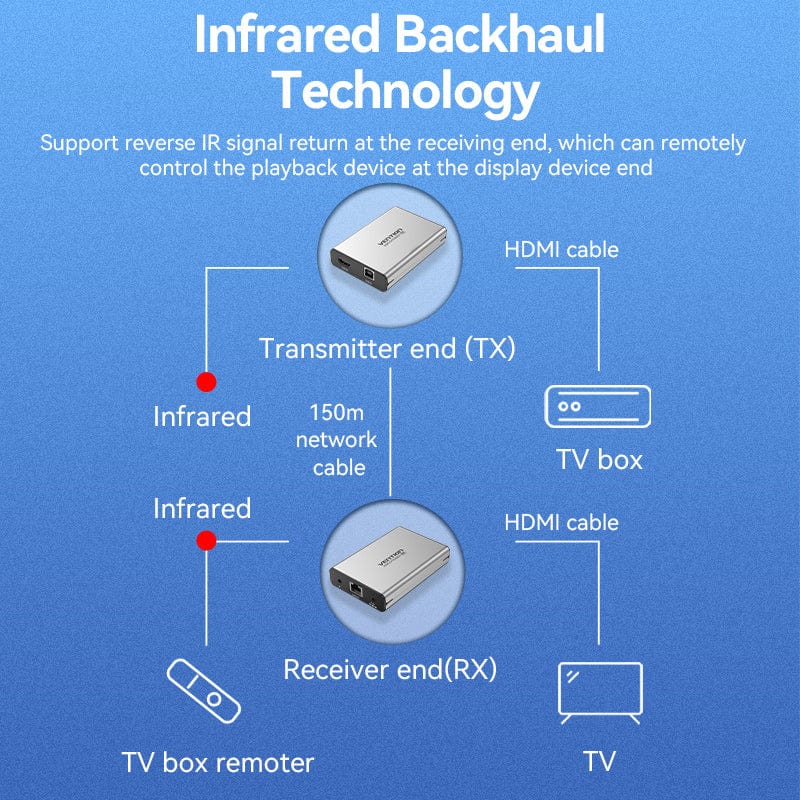 Vention HDMI™ Network Cable Extender 160M – Gray Aluminum Alloy (EU Standard) AKBH0